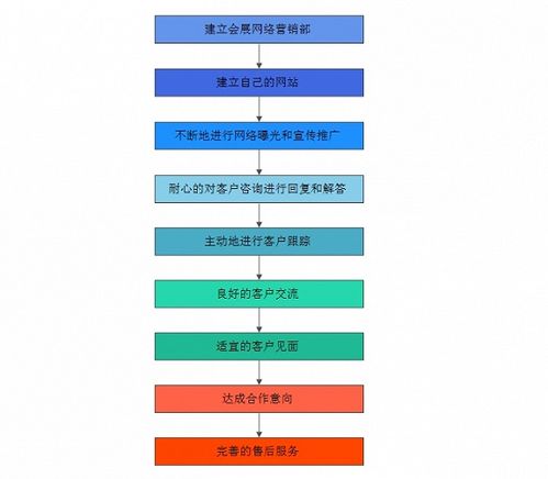 會展活動產(chǎn)業(yè)網(wǎng)絡(luò)營銷的特點與互聯(lián)網(wǎng)銷售操作方式